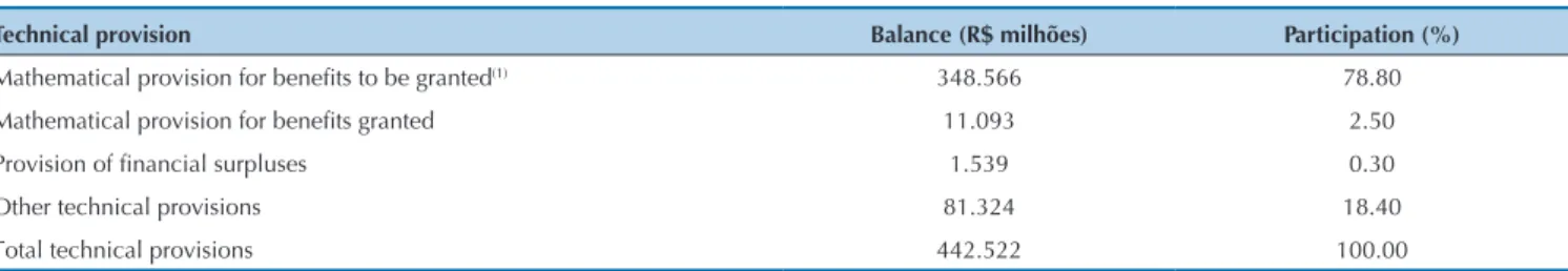 Table 1    Technical provisioning made by the insurance market in December 2013