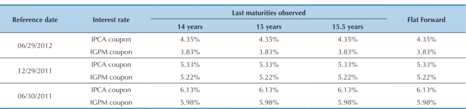Table 3    Rates for the last maturities of the observed yield curve