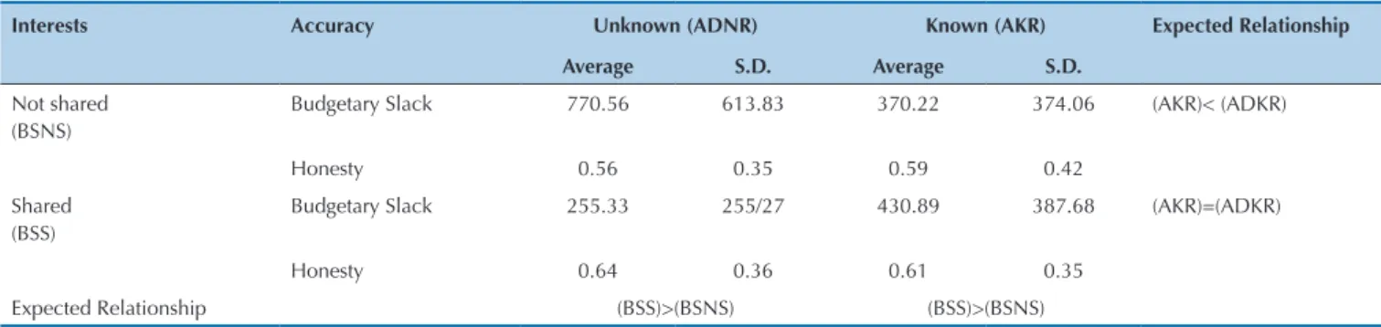 Table 2 shows significant variation in the means for  each experimental condition. When the benefits of slack  are not shared, managers tend to create greater  budgeta-ry slack when the assistant is unaware of the creation of  slack (mean slack of 770.56 a