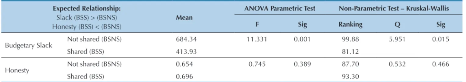Table 3 shows signi i cance at the 5% level for the con- con-dition  in  which  budgetary  slack  is  shared  with  the   as-sistant,  with  an  F-Statistic  of  11.331  and  signi i cance  of  0.001