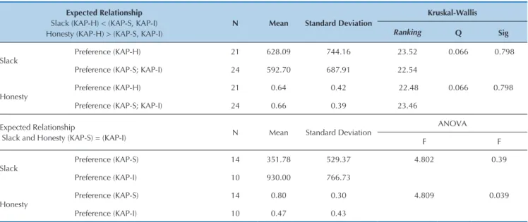 Table 6 Accuracy of the budget reports according to assistant’s preference