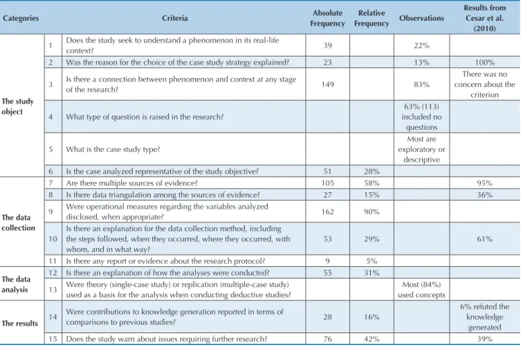 Table 4  Data analysis summary