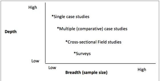 Figure 1 Comparison between depth and breadth of research strategies.