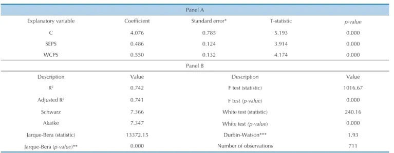 Table 4 Results of the regression with SEPS and WCPS
