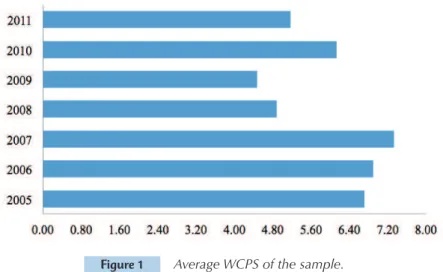 Table 1 shows the results of the regression, using we- we-alth created per share (WCPS) as the explanatory 