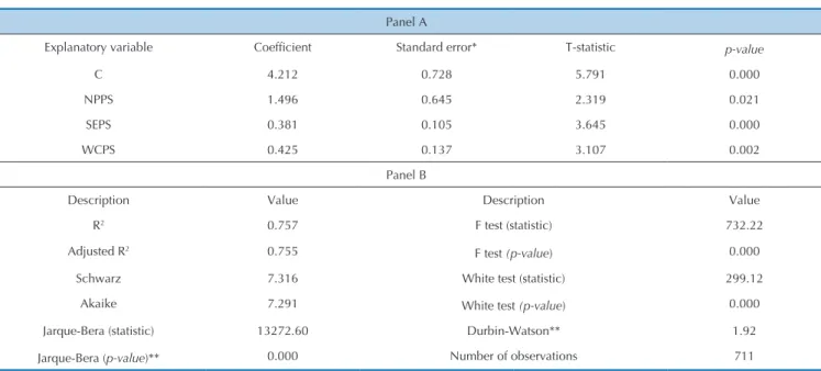 Table 3 Results of the regression with WCPS and with control variables 