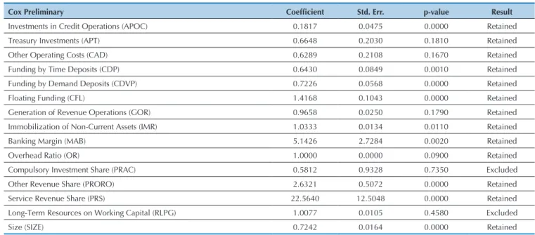 Table  4  shows  Cox  Regression.  The  first  column  presents the name of the variables