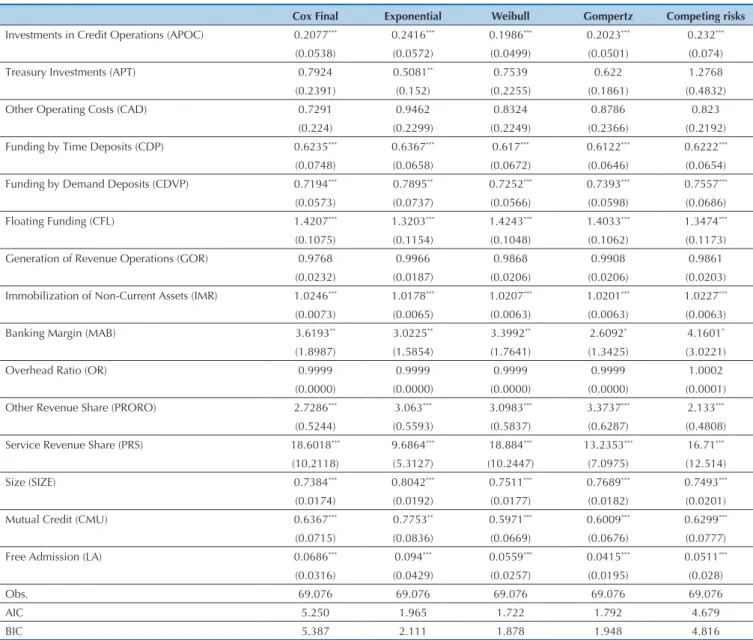 Table  5  shows  the  hazard  ratios  for  all  the  models  estimated. The objective was comparing the statistically  significant variables in each parametric model studied