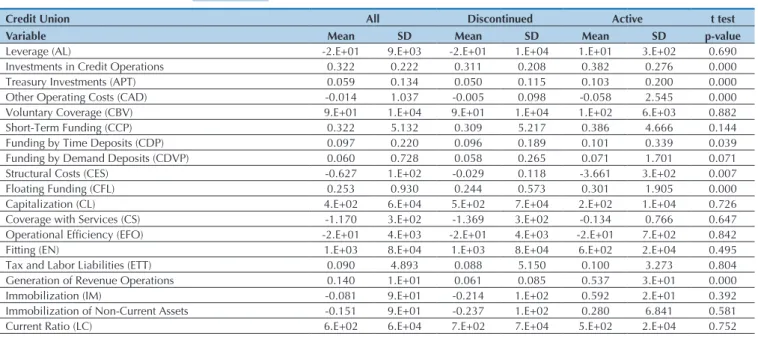 Table  2  shows  the  mean  and  standard  deviation  (SD).  The  column  defined  as  “All”  contains   descripti-ve  statistics  for  all  singular  credit  unions