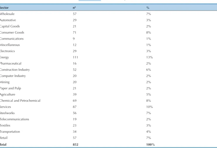 Table 3 shows the mean and median values of the  study variables. he discrepancy between the mean and  the median in the sample is explained by the existence of  observations with high values   in the sample