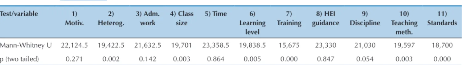 Table 4    Comparison of medians between professors with specialist and master’s degrees