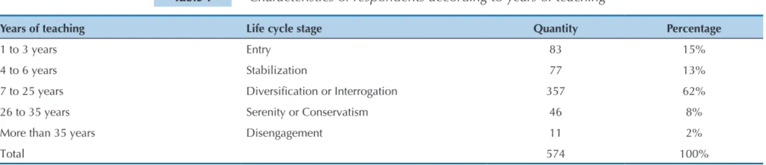 Table  1  shows  the  sample  distribution  by  life  cycle  phase, as proposed by Huberman (2000).
