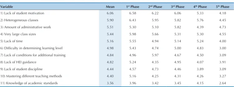 Table  2  shows  the  mean  scores  of  each  of  the  pro- pro-blems experienced by the study participants during each  of  the  life-cycle  phases  proposed  by  Huberman  (2000),  i.e.,  it  describes  the  intensity  with  which  each  problem  affects