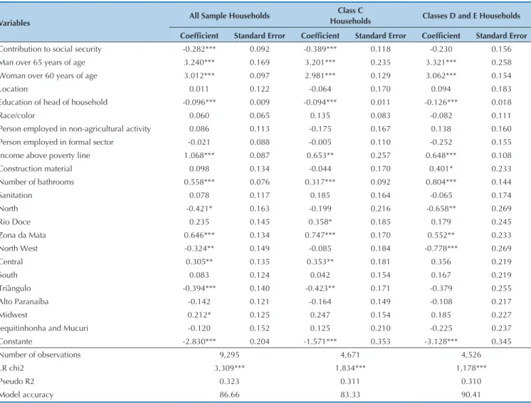 Table 5 presents estimates of the impact of social securi- securi-ty benefits on each variable of interest used as a proxy for  welfare for each of the three analyzed subdivisions