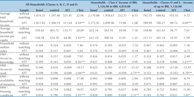 Table 5 Estimated impact of social security on household welfare level in Minas Gerais according to income class