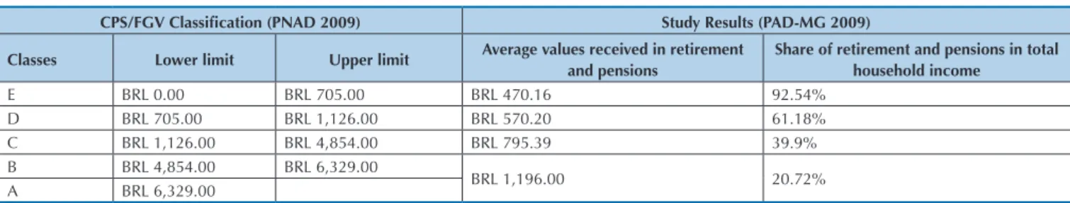 Table 3 Classification of households by income level, average amount of social security benefits received and share of these  benefits in total household income 