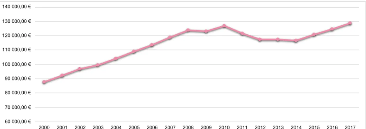 Gráfico 3- Rendimento disponível das famílias (milhões de €) entre 2000 e 2017 (Fonte: INE- Dados) 