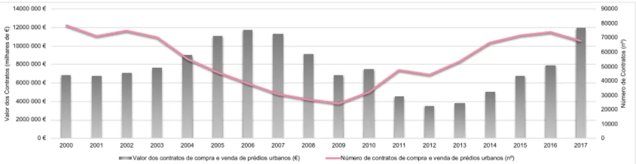 Gráfico 7- Contratos de compra e venda de prédios urbanos na Área Metropolitana de Lisboa (€/nº) entre 2000-2017 (Fonte: INE-  Dados)  0 50000 1000001500002000002500003000000 €5000 000 €10000 000 €15000 000 €20000 000 €25000 000 €30000 000 € 2000 2001 2002