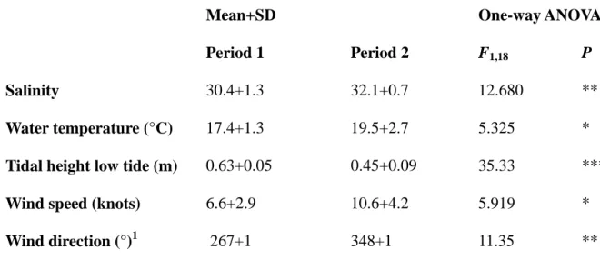 Table 1. Environmental variability during the course of the study in both periods 1 (8-12 April) and 