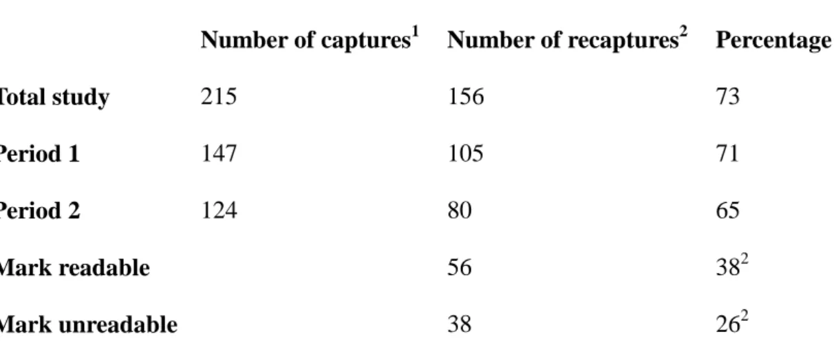 Table  2.  Recapture  probabilities  over  215  specimens  of  H.  arguinensis  for  both  periods