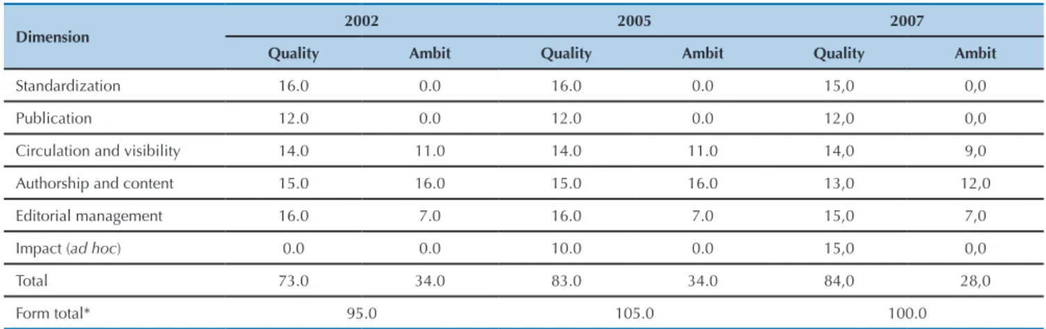 Table 1. . The journal evaluation dimensions of the Administration, Accounting Sciences, and Tourism area (ive from the form and  one ad hoc) and the evolution of the respective maximum scores over time
