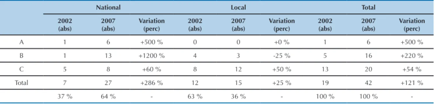 Table 2 . Absolute numbers of journals in each classiication category from the irst (2002) to the last (2007) of the three carried  out evaluations and the respective percentage variations