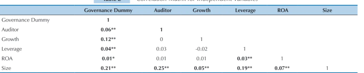 Table 2 presents the correlation between the exoge- exoge-nous variables. In general, the correlations are low,  al-though some are statistically signiicant to a degree of  1%