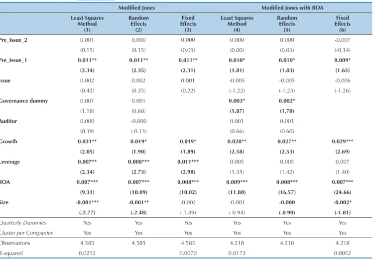 Table 6 presents the estimates for the model, which  includes the debenture issuing phases as explanatory  variables to capture in which phase earnings  manage-ment is greater for issuing companies, in relation to  non-issuing ones