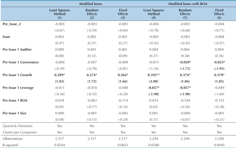 Table 7 Earnings Management Regressions Considering Interactions with Issuing Phases