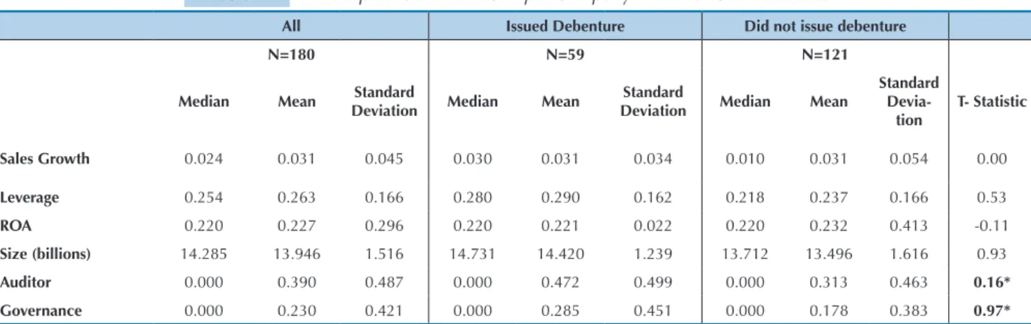 Table 1 presents the descriptive statistics for the varia- varia-bles that characterize the heterogeneity of the companies