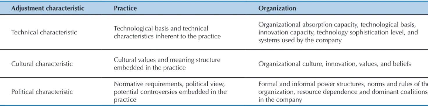 Table 3 Basis for analyzing the compatibility practice vs. organization