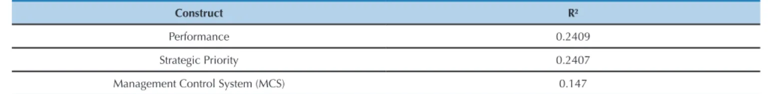 Table 4   Determination coeficients of endogenous constructs