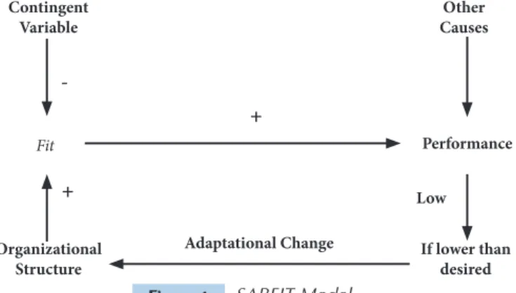 Figure 1ContingentVariableFitOrganizationalStructure Other Causes Performance+Low-+If lower thandesiredAdaptational Change