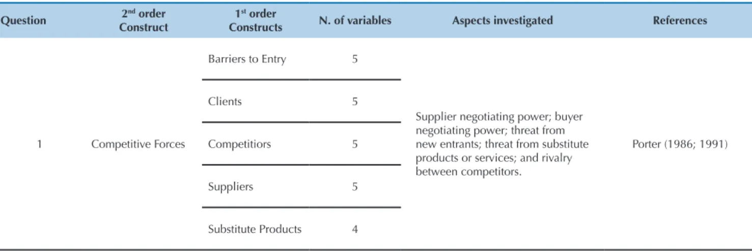 Table 2 presents the design of the constructs used in  the model, as well as the authors used as references for  the composition of the data collection instrument