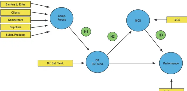 Figure 2:   Model of paths proposed in the study Source: Elaborated by the authors.