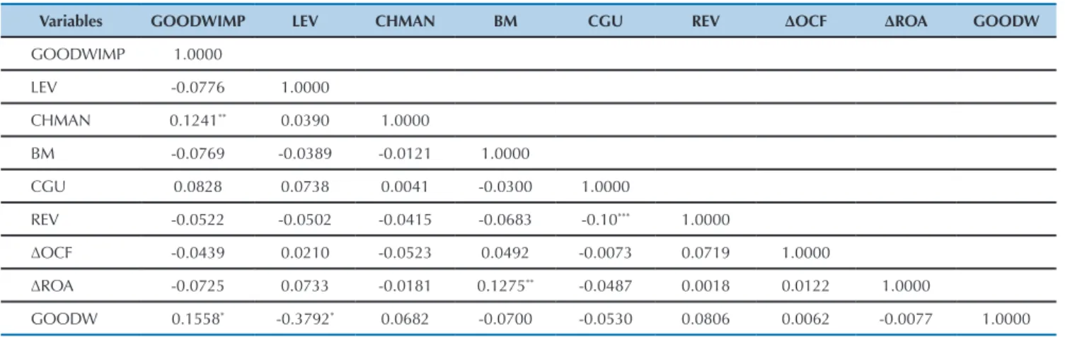 Table 3 - Analysis of correlation between variables