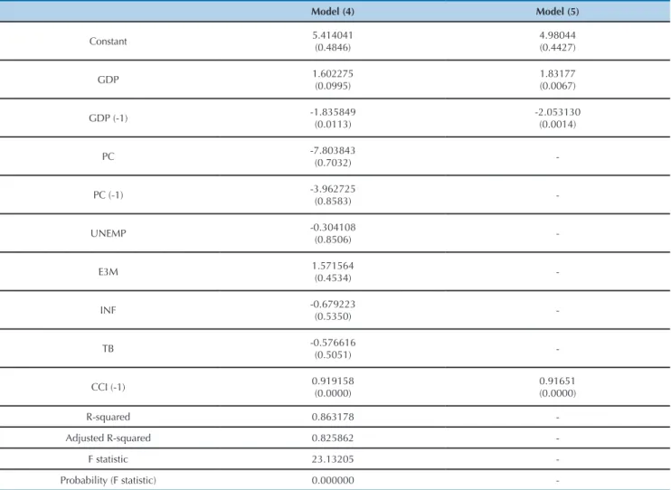Table 2 . Results from the regression model estimations Model (4) Model (5) Constant 5.414041 (0.4846) 4.98044(0.4427) GDP 1.602275 (0.0995) 1.83177(0.0067) GDP (-1) -1.835849 (0.0113) -2.053130(0.0014) PC -7.803843 (0.7032)  -PC (-1) -3.962725 (0.8583)  -