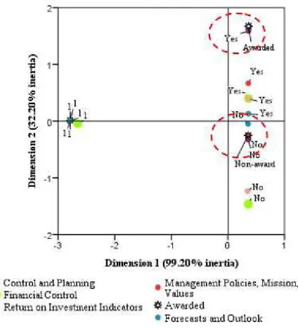 Figure 1 . Dimensional graph for reporting of management control practices (1st and 2nd evolutionary stages) and companies  nominated for the Transparency Award