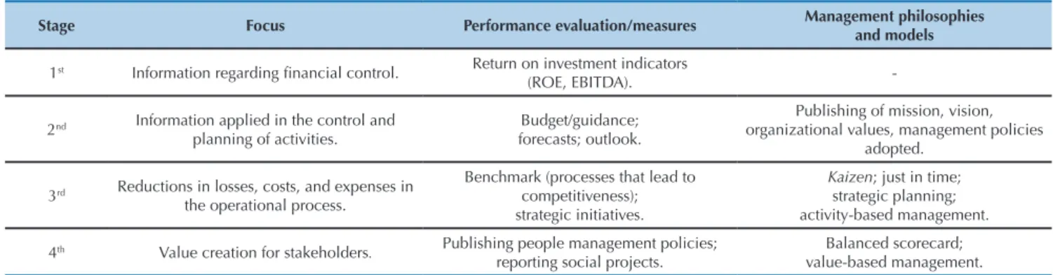 Table 2 . Managerial indicators analyzed in the Management Reports