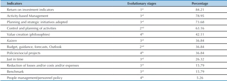 Table 4 . Indicators veriied in the analysis of the Management Reports from the companies nominated for the ANEFAC Trophy