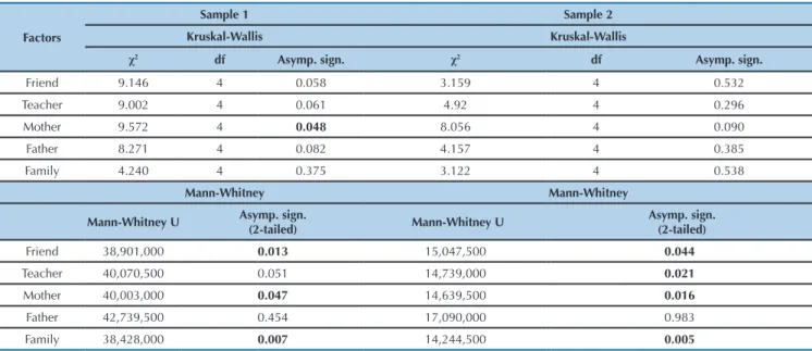 Table 3 . Kruskal-Wallis and Mann-Whitney – inluence of family and peers