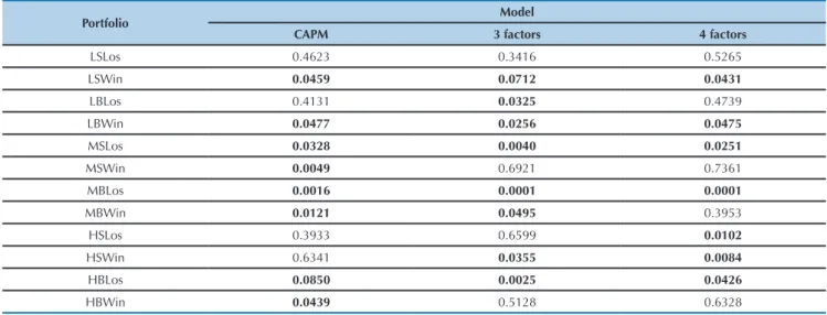 Table 5 -  p value results from the Chow test for comparing the models estimated in the pre-crisis and post-crisis periods