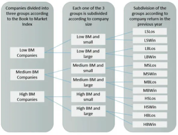 Figure 1 - Methodology for separating portfolios for emerging markets