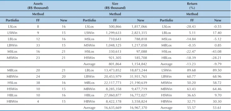 Table 1 - Quantity of shares, size, and return of portfolios formed in 2013 using the Fama and French (FF) method and with the  modiication proposed in this paper (New) 