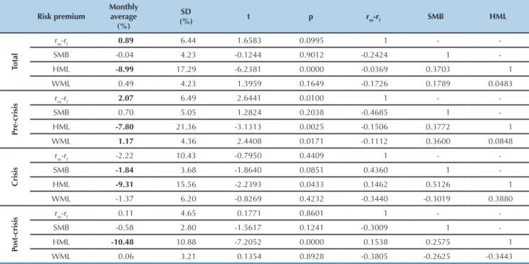 Table 2 -  Risk premiums in the period from 2002 to 2013 and in the pre-crisis, crisis, and post-crisis sub-periods Risk premium Monthly average (%) SD (%) t p r m -r f SMB HML Total r m -r f 0.89 6.44 1.6583 0.0995 1 - -SMB-0.044.23-0.12440.9012-0.24241 -