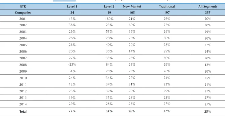 Table 1 shows the ETR of companies in the sample be- be-tween the years 2001 and 2014, separated into four  seg-ments on the BM&amp;FBOVESPA.