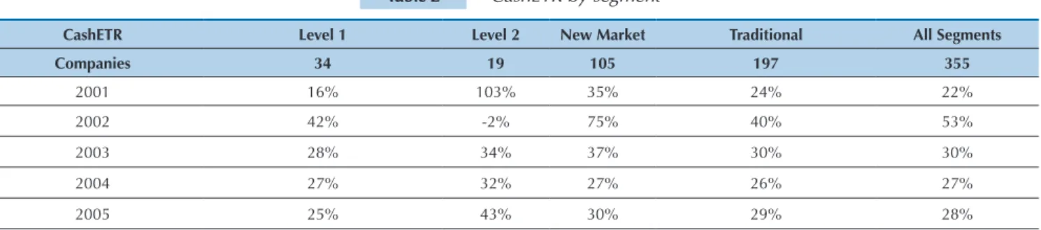 Table 2 shows the CashETR of companies in the  sample between 2001 and 2014, and the values  dis-played refer to the sum from 2001 to 2014, i.e