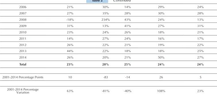Table 3 shows the BTD of companies in the sample be- be-tween the years 2001 and 2010.