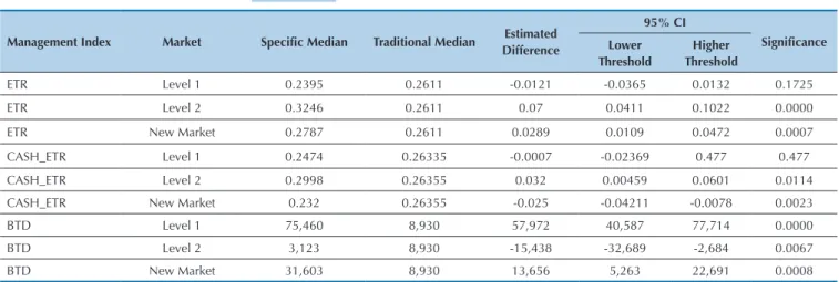 Table 3 also shows a positive BTD evolution, i.e. a posi- posi-tive evolution of the diference between book earnings and  taxable earnings, in all segments under analysis, something  which means that all companies started having greater  book earnings than