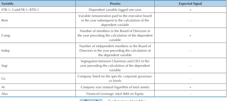 Figure 2 shows an overview of the corporate gover- gover-nance characteristics that were regarded as explanatory  variables of the study, relating them to the expected link  between proxies and tax management.